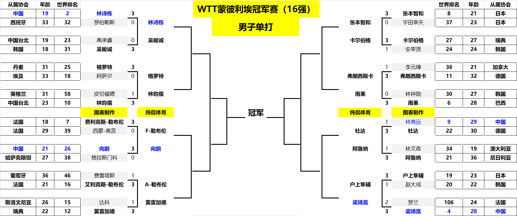 头颈部则以 头颈部则以